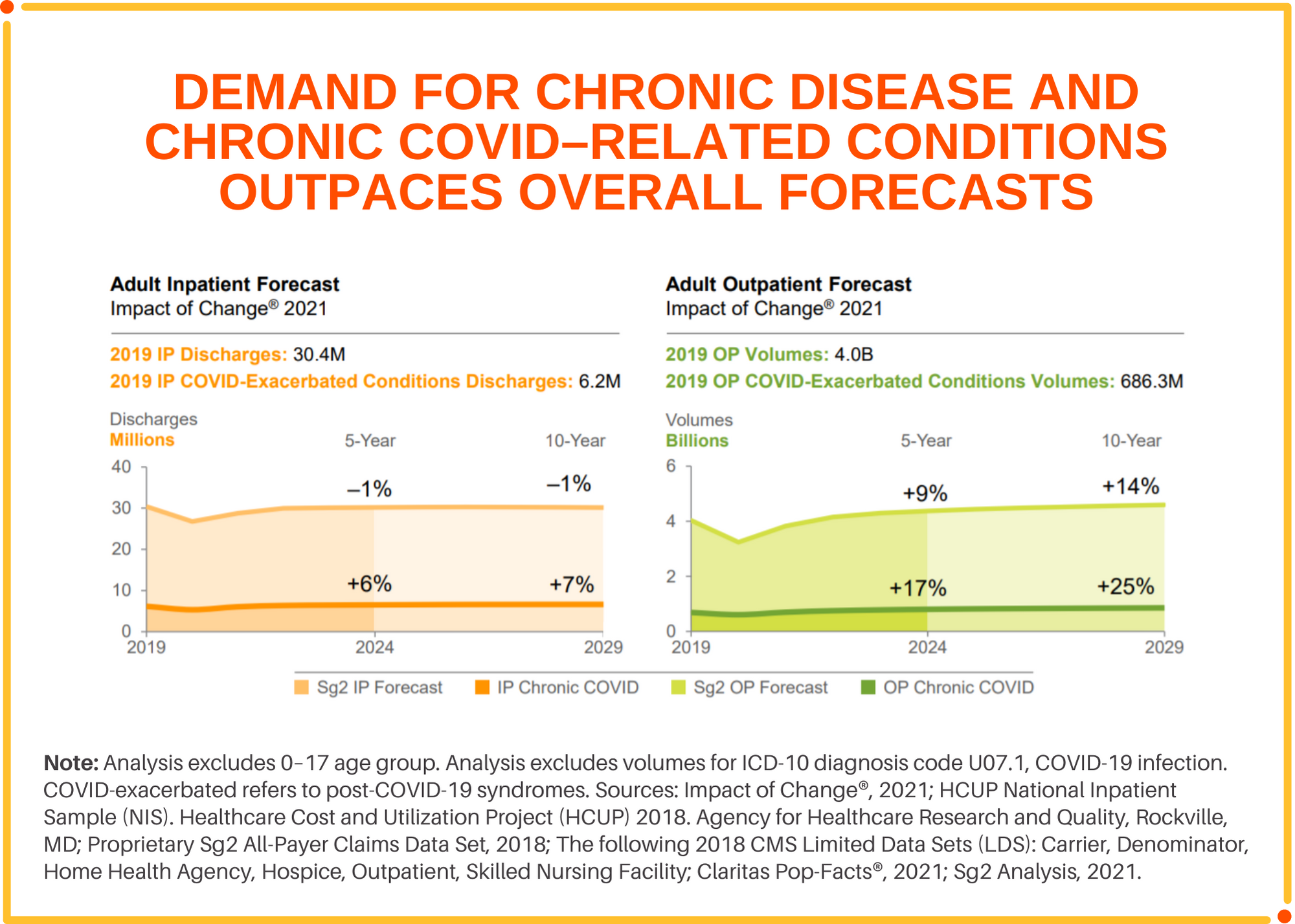 Two graphs depicting how demand for chronic disease and chronic COVID-related conditions outpaces overall forecasts