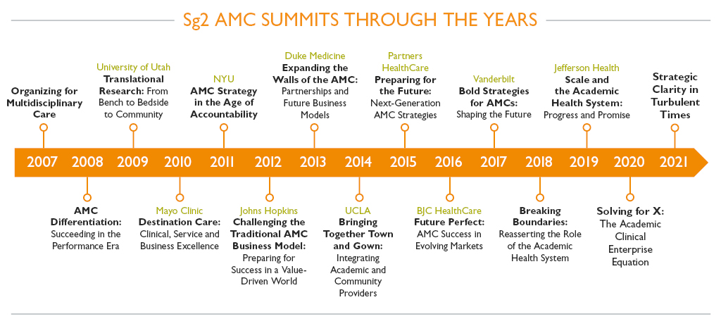 AMC Summit conferences through the years