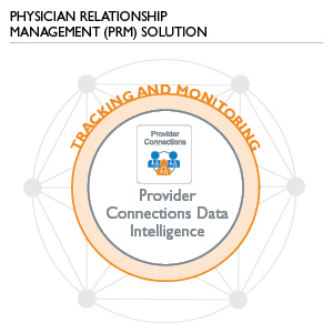 A circle inside a network of connected lines and dots, illustrating the Physician Relationship Management (PRM) Solution that uses Sg2's robust data intelligence.