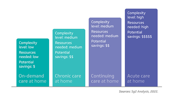Bar graph with 4 bars, each in a different shade of teal or purple, increasing in height from left to right, illustrating rising complexity levels and cost as care at home locations change from on-demand to chronic care to continuing care to acute care.