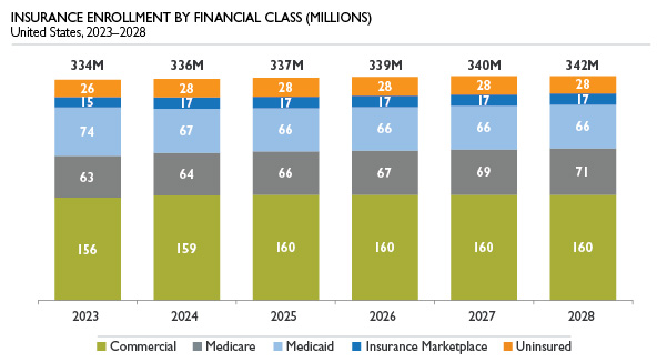 Bar graph of insurance enrollment by financial class in millions, 2023-2028