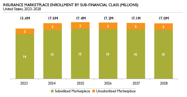 Bar graph of insurance marketplace enrollment by sub-financial class in millions, 2023-2028
