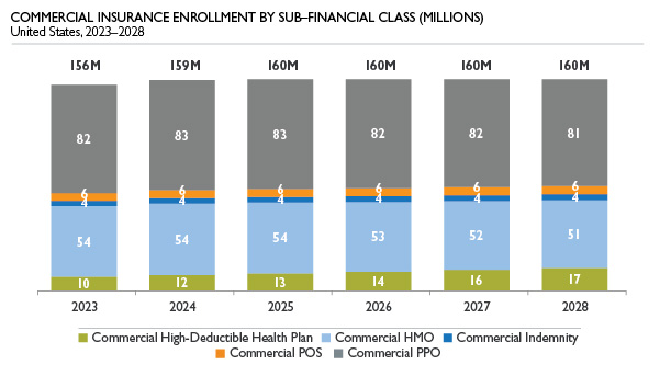 Bar graph of commercial insurance enrollment by sub-financial class in millions, 2023-2028