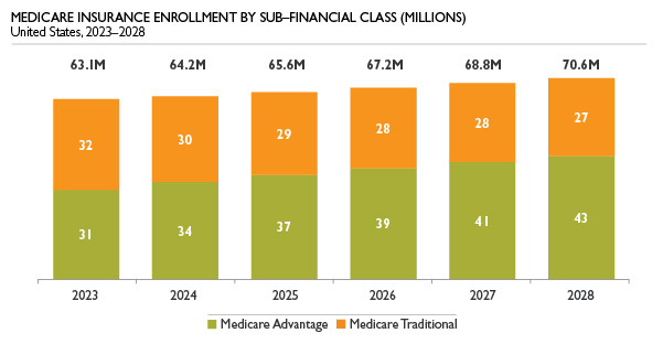 Bar graph of Medicare insurance enrollment by sub-financial class in millions, 2023-2028