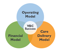 VBC success Venn diagram showing the overlap between operating, financial and care delivery models