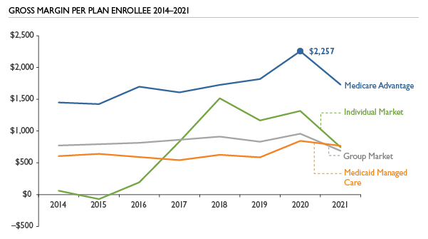 Line graph showing gross margin per plan enrollee for four different markets from 2014 to 2021