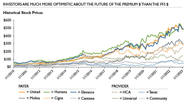  Line graph showing historical stock prices of payers and providers from Jan 2010 to Jan 2023