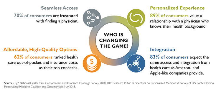 Statistics on what consumers expect from health care experiences, represented with illustrated icons