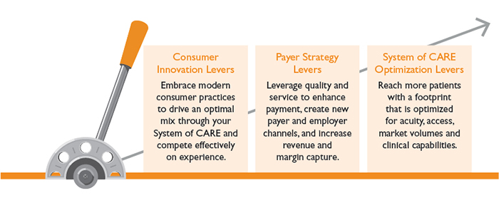 Smart growth levers: consumer innovation, payer strategy, System of CARE optimization levers