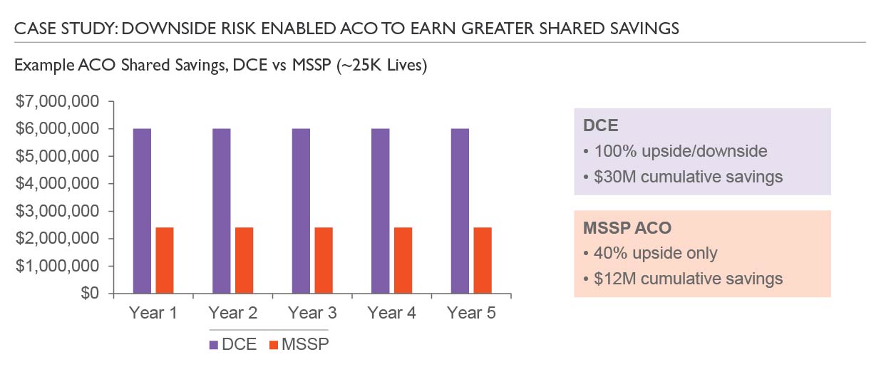 Example ACO Shared Savings DCE vs MSSP